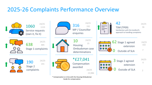 Complaints performance figures