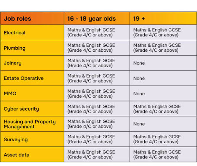 Entry requirements for this year's apprenticeships
