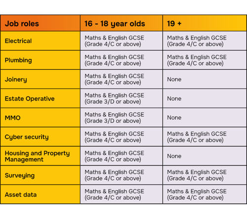 Table of requirements